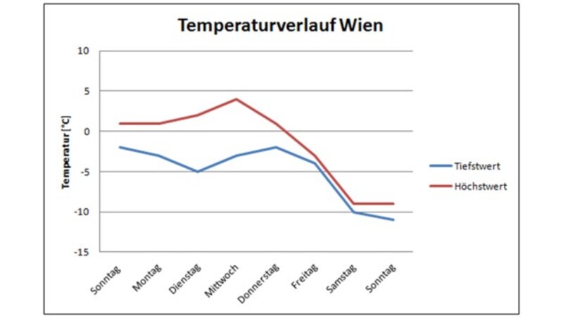 Auch in der österreichischen Bundeshauptstadt geht es mit den Temperaturen bergab. (Bild: Ubimet, krone.at)