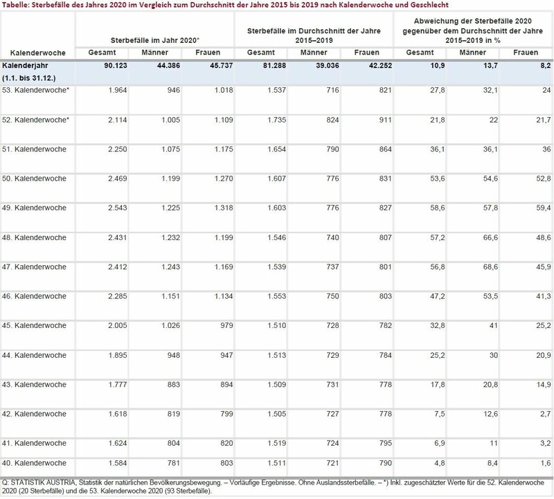 Sterbefälle des Jahres 2020 im Vergleich zum Durchschnitt der Jahre 2015 bis 2019 nach Kalenderwoche und Geschlecht (Bild: Screenshot www.statistik.at, Krone KREATIV)