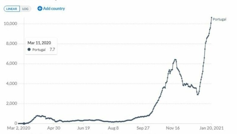 Die rasant steigenden Neuinfektionen in Portugal dürften zu einem großen Teil auf die britische Mutation zurückgehen. (Bild: WHO)