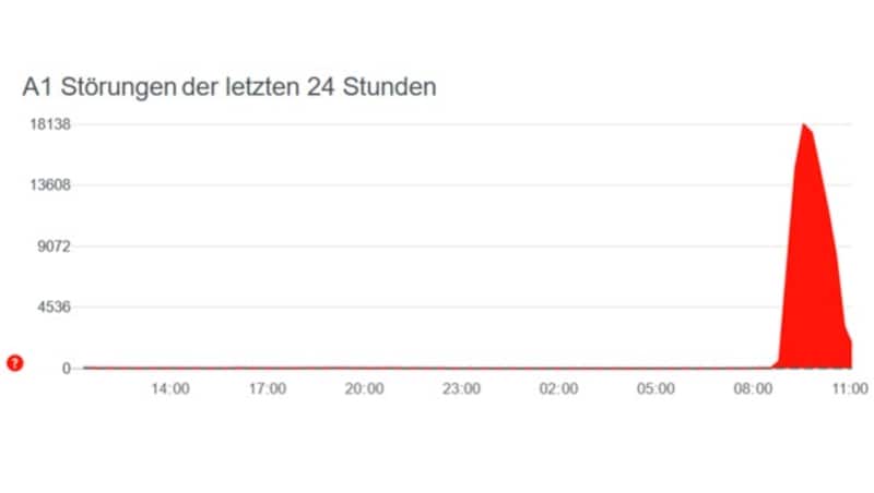 Ab kurz vor neun Uhr meldeten Tausende A1-Kunden aus ganz Österreich Probleme. Rund zwei Stunden später endete die Flut der Störungsmeldungen. (Bild: Screenshot, allestoerungen.at)