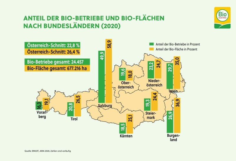 (Bild: BIO AUSTRIA)