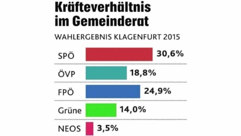 Das Klagenfurter Wahlergebnis im Jahr 2015. (Bild: Krone KREATIV)