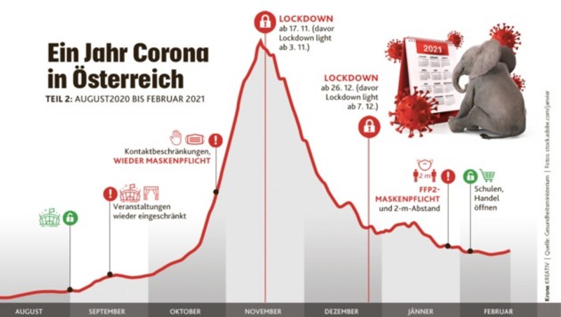 (Bild: Krone KREATIV, Quelle: Gesundheitsministerium, Fotos: stock.adobe.com/janvier )