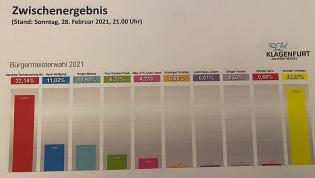 Das Ergebnis der Bürgermeisterwahl in Klagenfurt (ohne Wahlkarten). (Bild: Clara Milena Steiner)