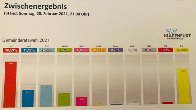 Das Ergebnis der Gemeinderatswahl in Klagenfurt (ohne Wahlkarten). (Bild: Clara Milena Steiner)