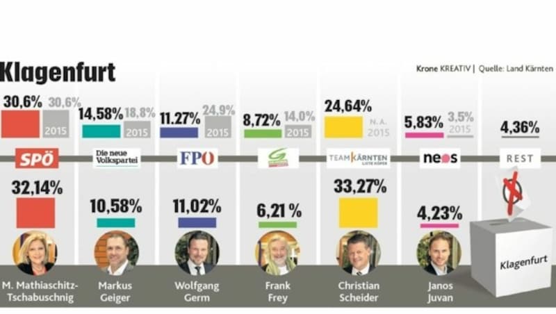 Die Ergebnisse der Wahl in Klagenfurt. (Bild: Krone KREATIV/Land Kärnten)