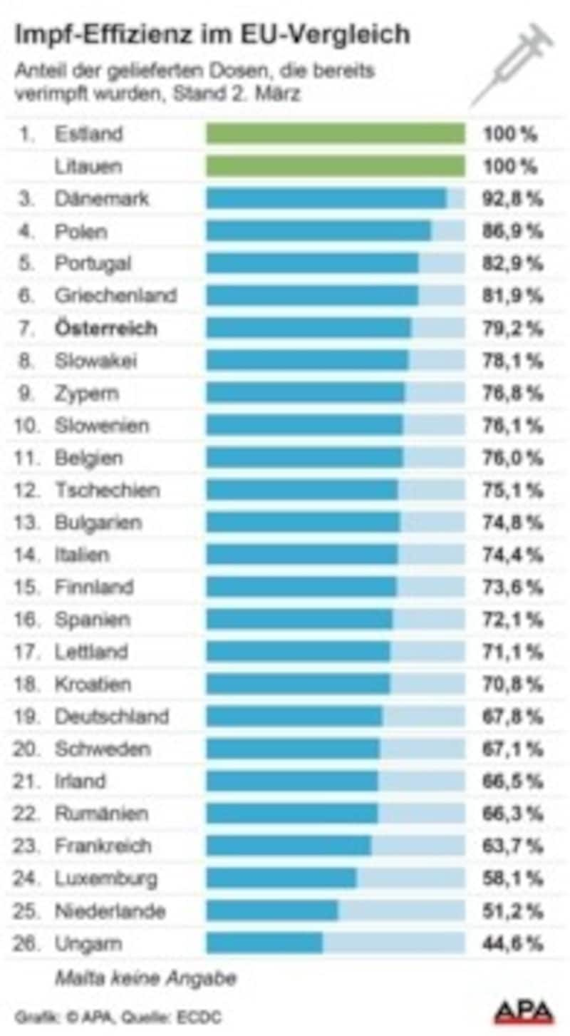 (Bild: APA)