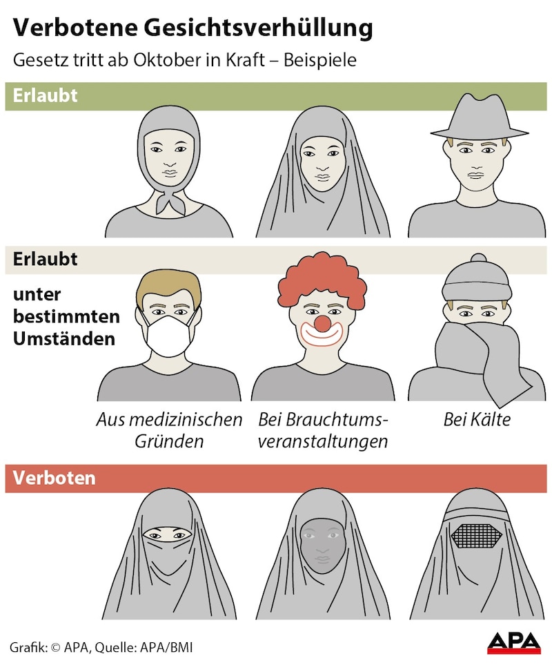 Erlaubte und verbotene Gesichtsverhüllung in Österreich (gilt seit Oktober 2017) (Bild: APA/BMI)