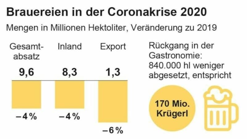 Bier-Absatz 2020 und Veränderung gegenüber 2019 (Bild: APA)