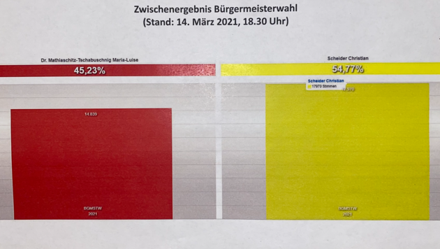 Das Zwischenergebnis der Bürgermeisterstichwahl in Klagenfurt (ohne Wahlkarten). (Bild: Stadtkommunikation Klagenfurt)