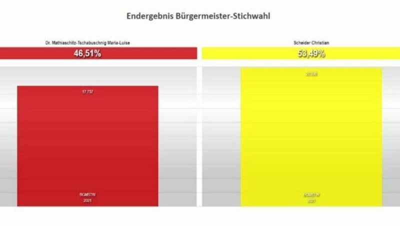 Das Endergebnis der Stichwahl: Christian Scheider ist der Sieger. (Bild: Stadtkommunikation Klagenfurt)