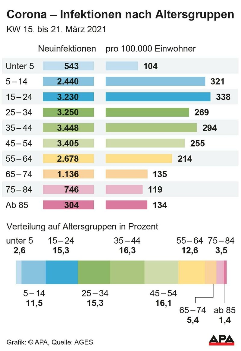 (Bild: APA)