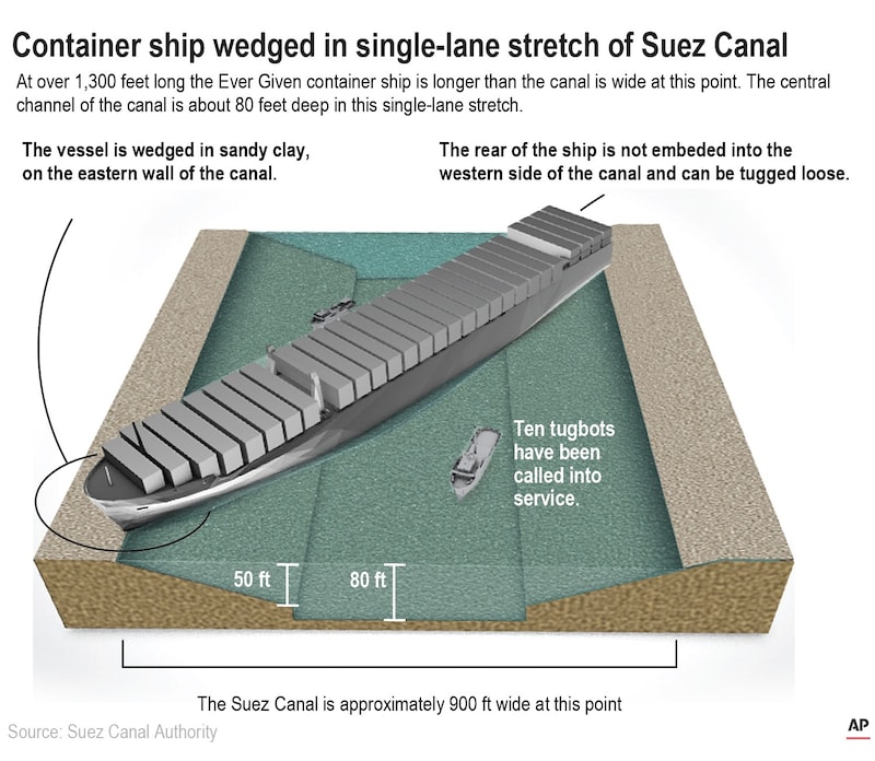 Eine Grafik der Suezkanalbehörde zeigt, wie das Schiff festsaß. (Bild: SCA)