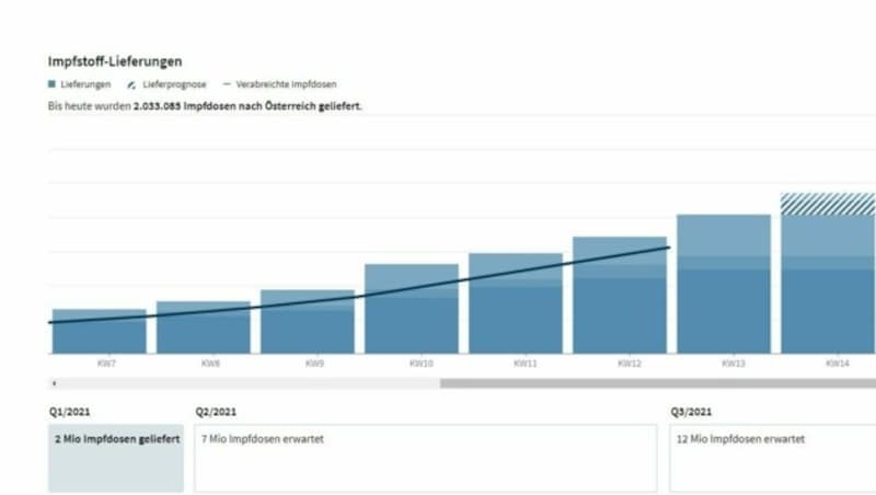 Im Dashboard wird nun genau angezeigt, wann wie viele Impfdosen in Österreich erwartet werden. (Bild: Screenshot Dashboard Gesundheitsministerium)