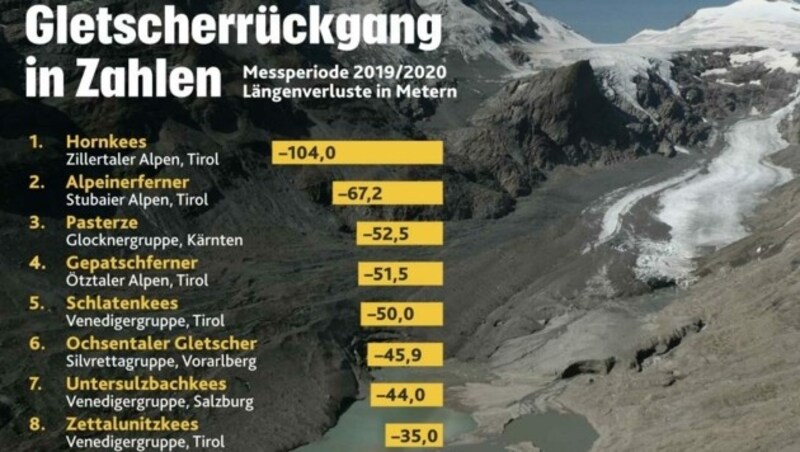 Die Rückgänge im Überblick (Bild: Krone Kreativ)