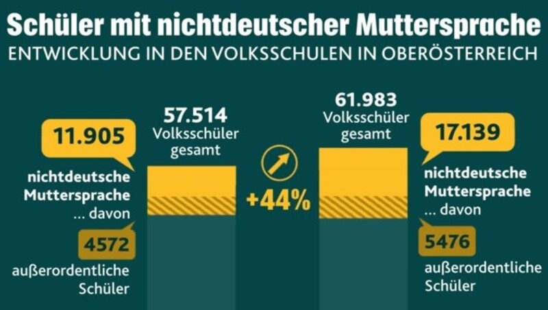 Die Grafik zeigt die Entwicklung in den Volksschulen. Links der Wert von 2010/11 und rechts zehn Jahre später. (Bild: Honorar)