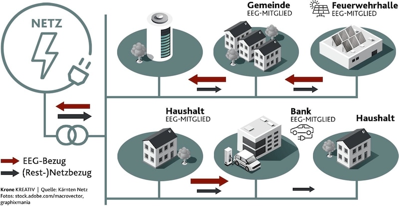 Wie die Zukunft aussehen kann (Bild: Krone Kreativ)