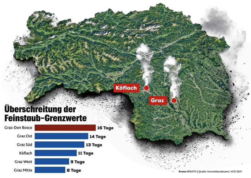 So oft wurde der Feinstaub-Grenzwert in der Steiermark seit 1.1.2021 überschritten (Bild: Krone Kreativ/VCÖ)