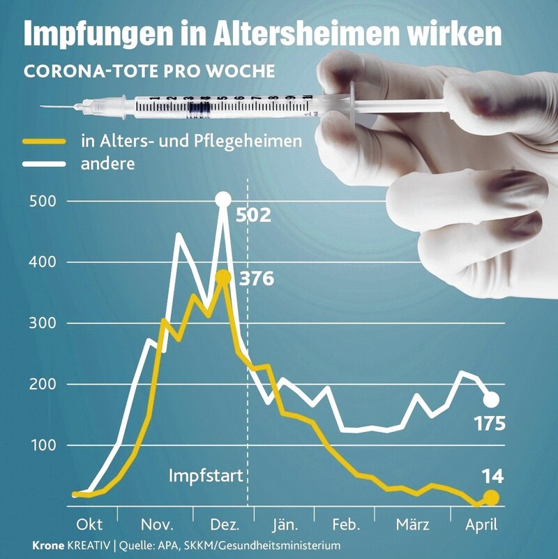 Die Impfung wirkt - das wird vor allem bei einem Blick in die Heime deutlich. Auf dem Höhepunkt der zweiten Welle wurde dort nämlich jeder zweite Corona-Tote registriert. In der dritten Welle ist es weniger als jeder Fünfte - mit stark sinkender Tendenz. Insgesamt haben die Länder bis Dienstag 3812 Corona-Tote in Heimen gemeldet. Mit steigender Durchimpfung ist der Anteil aber deutlich gesunken: Von knapp einem Drittel im Februar auf 14 Prozent im März und sechs Prozent im April. Auch die Lockerung der Besucherregeln hat vorerst nicht zu einem deutlichen Anstieg der Infektionen geführt. (Bild: Krone Kreativ | Quelle: APA, SKKM/Gesundheitsministerium)