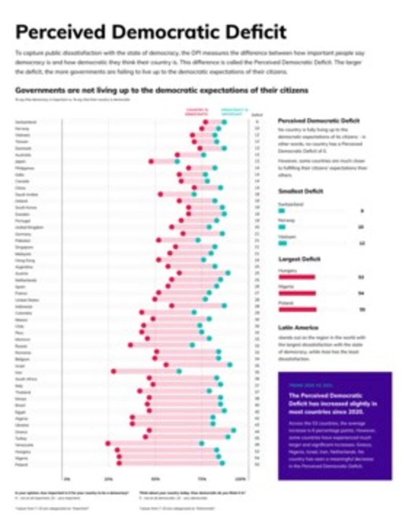 (Bild: Democracy Perception Index)