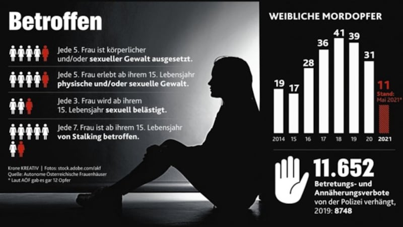 Gewalt gegen Frauen (Stand: Mai 2021) (Bild: Krone-Grafik/stock.adobe.com, Krone KREATIV)