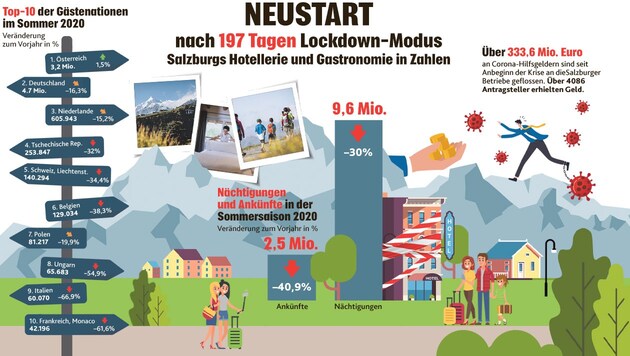 (Bild: Krone KREATIV | Quelle: Landesstatistik, WKS, COFAG Fotos: stock.adobe.com/Alexander Limbach, macrovector, mast3r, eyewave, Nuthawut, Good Studio, gamegfx, Brad Pict, Irina Strelnikova; EXPA/JFK, Stefanie Oberhauser)