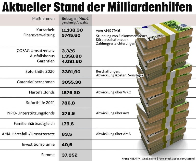 (Bild: Krone Kreativ | Quelle: BMF | Foto: stock.adobe.com/corund)