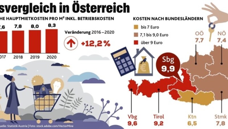 Mietpreisvergleich in Österreich (Bild: KroneKREATIV. Foto: stock.adobe.com)