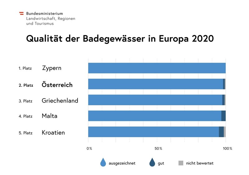 (Bild: Bundesministerium für Landwirtschaft, Regionen und Tourismus)