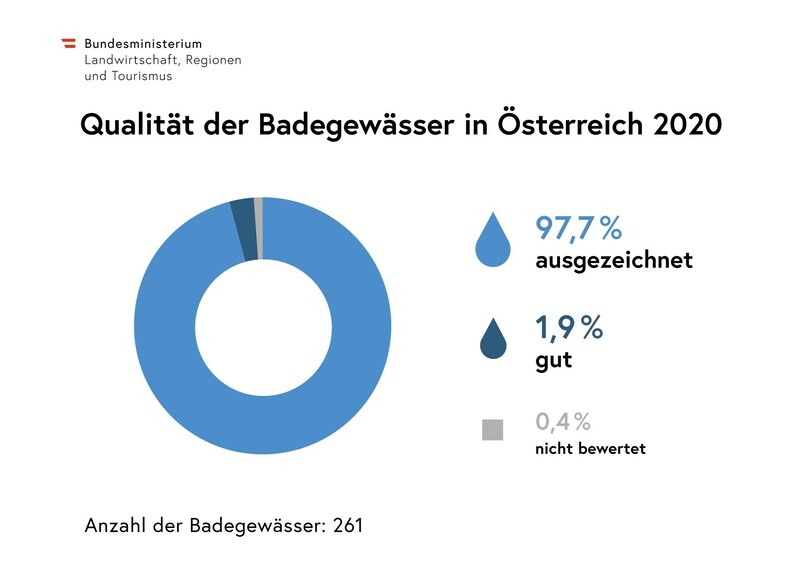 (Bild: Bundesministerium für Landwirtschaft, Regionen und Tourismus)