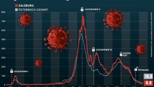 7-Tage-Inzidenz seit Beginn der Pandemie (Bild: Honorar)