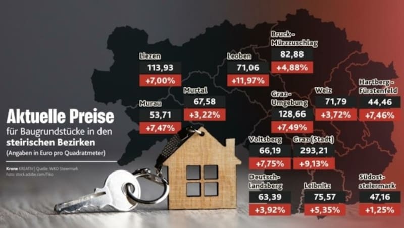 Was kostet ein Baugrund in den steirischen Bezirken? (Bild: Honorar)