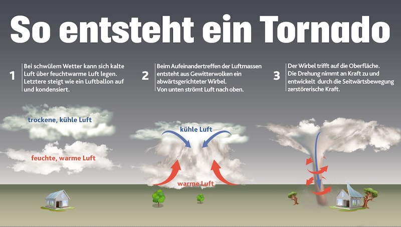 Tornados entstehen häufig, wenn unterschiedliche Luftströme aufeinandertreffen – das nennt man Windkonvergenz. (Bild: Krone KREATIV, Quelle: dpa)