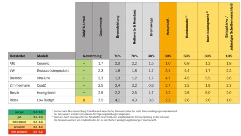 Die Ergebnisse im Überblick - zum Vergrößern bitte klicken! (Bild: ÖAMTC)