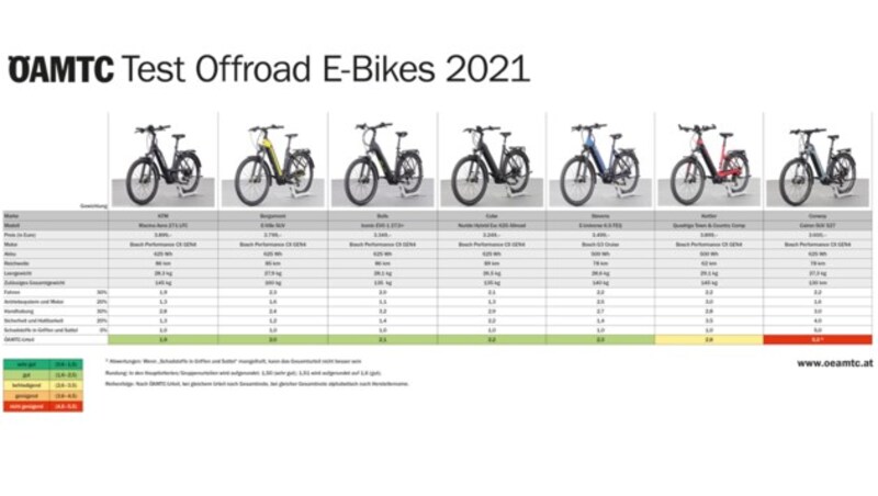 Die Ergebnisse des E-Bike-Tests - zum Vergrößern bitte klicken! (Bild: ÖAMTC)