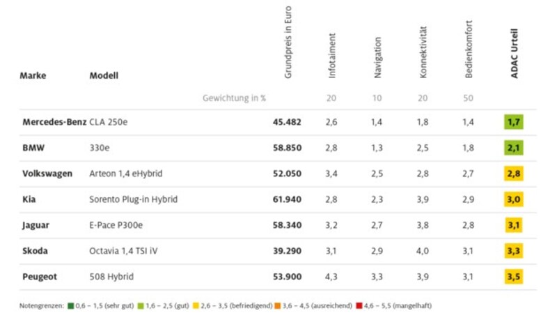 Die Ergebnisse im Überblick - zum Vergrößern bitte klicken! (Bild: ADAC)