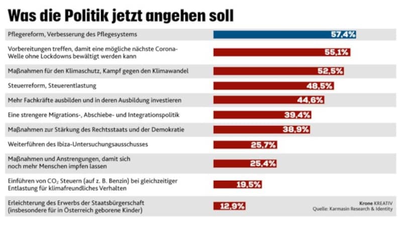 (Bild: Krone KREATIV Quelle: Karmasin Research & Identity)