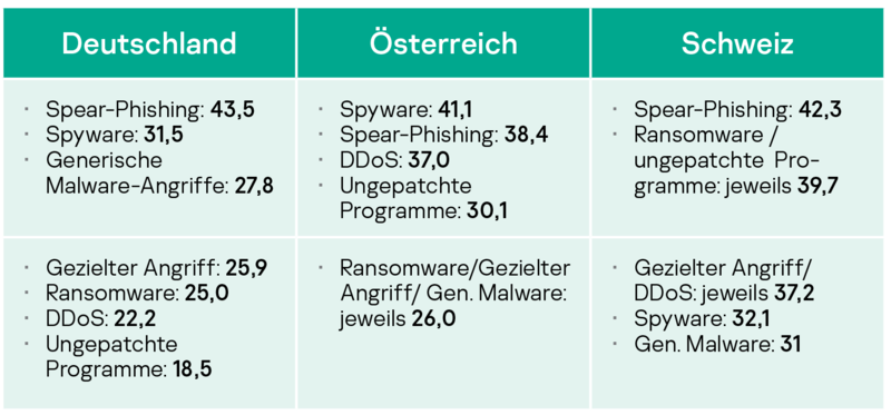 Die häufigsten Cyber-Bedrohungen unterscheiden sich in den einzelnen Ländern teils deutlich. (Bild: Kaspersky)