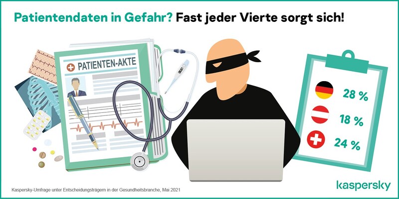 Wenn es um Patientendaten geht, sind die Österreicher sorgloser als Deutsche und Schweizer. (Bild: Kaspersky)