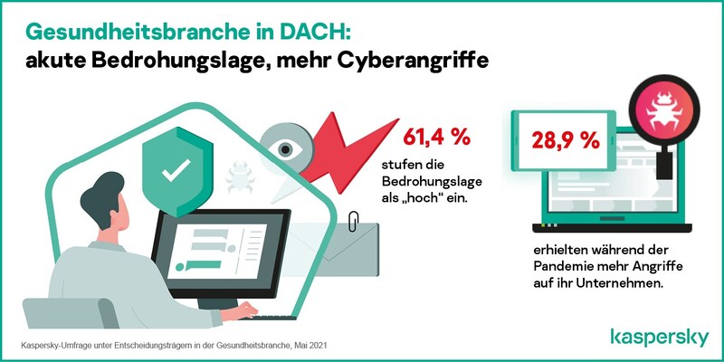 Im deutschsprachigen Raum stufen 61,4 Prozent der Befragten die Lage als bedrohlich ein. (Bild: Kaspersky)