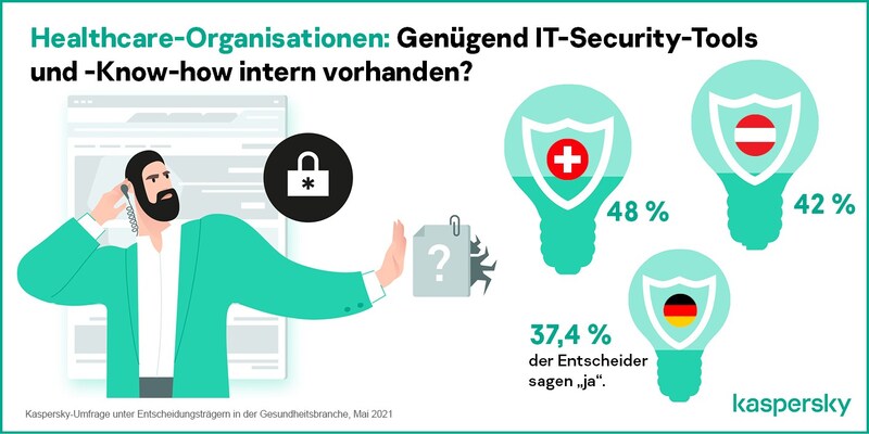 In Österreich fühlen sich nur 42 Prozent der Befragten in ihrer Organisation gut gegen Cyberattacken gerüstet. (Bild: Kaspersky)