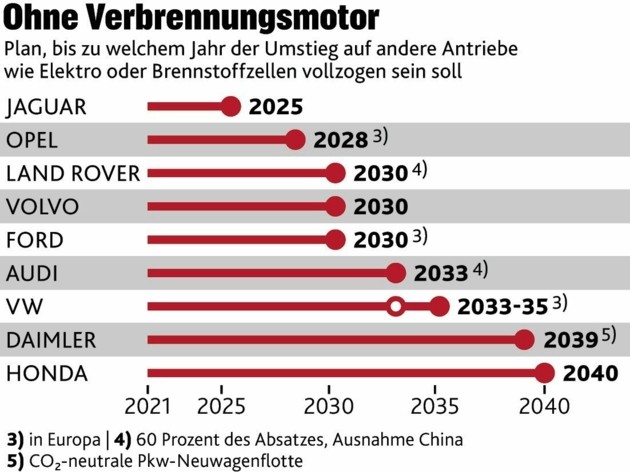 EU-Kommissions-Vize: - „Elektroautos Ab 2027 Billiger Als Verbrenner ...