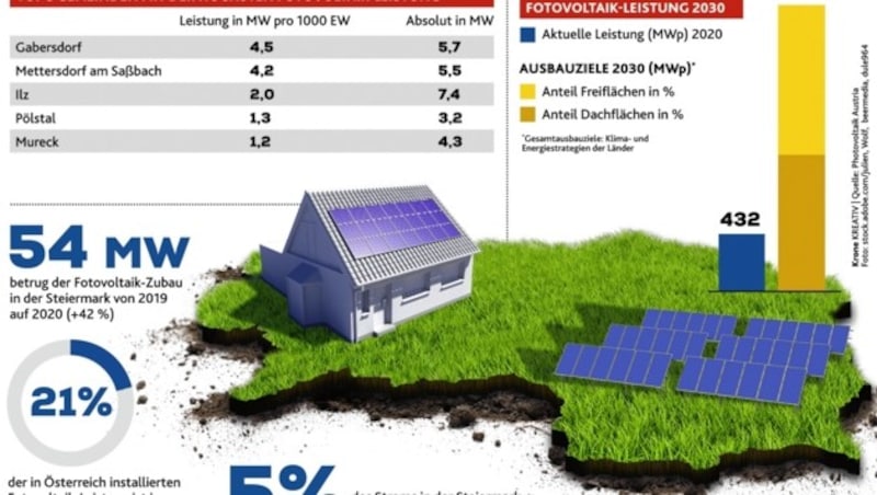 Fotovoltaik-Ausbau in der Steiermark (Bild: Krone Kreativ)