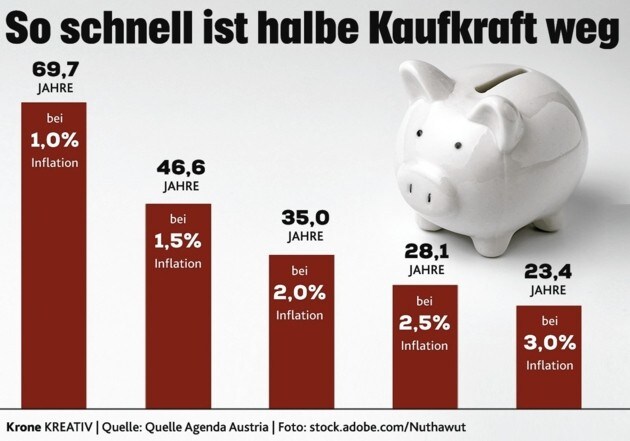 310 Mrd Betroffen Gestiegene Inflation Frisst Wert Vom Sparbuch Auf Krone At