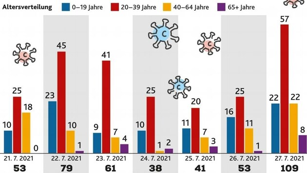 Die Grafik zeigt die Altersverteilung der Neuinfizierten in OÖ der vergangenen sieben Wochen (Bild: Honorar)
