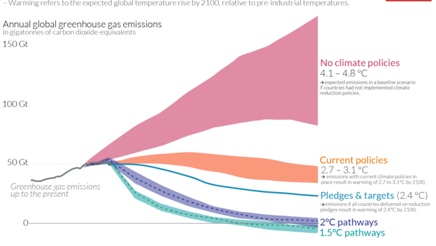 Es brauche beim Klimawandel ein beherztes Gegensteuern, wie wissenschaftliche Modelle aufzeigen. (Bild: ourworldindata)