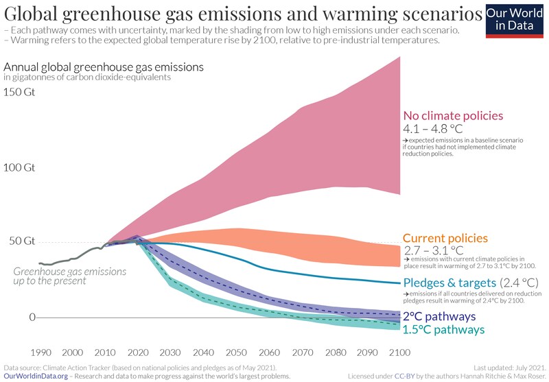 Es brauche beim Klimawandel ein beherztes Gegensteuern, wie wissenschaftliche Modelle aufzeigen. (Bild: ourworldindata)