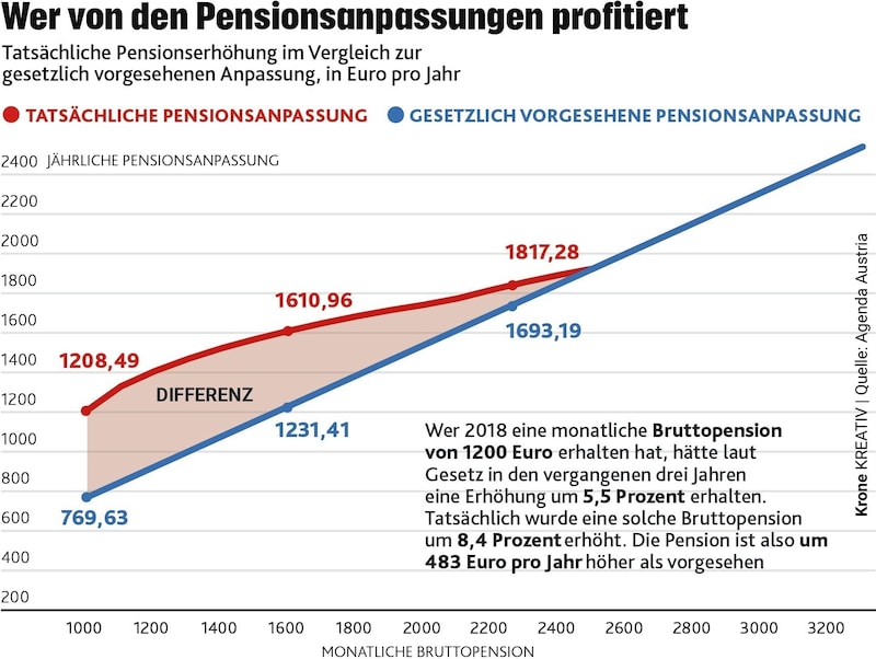 (Bild: Quelle: Agenda Austria/Krone Kreativ)