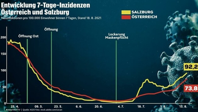 Die Entwicklung der Infektionszahlen in Salzburg und im Österreich-Schnitt (Bild: Honorar)