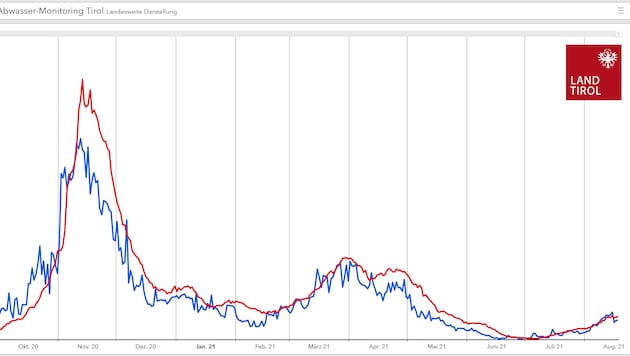 Die rote Linie zeigt die Entwicklung der Corona-Fallzahlen in Tirol, die blaue Linie die zu erwartende Entwicklung anhand der Proben aus den Kläranlagen. (Bild: Land Tirol)